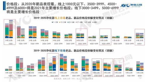 报告 | 2020 年中国净化器市场年度报告