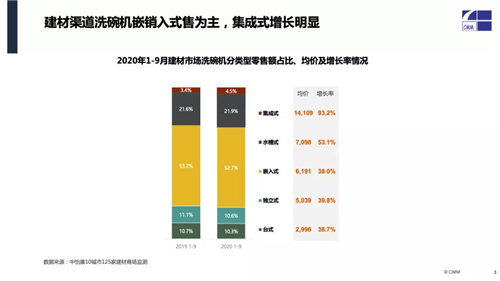 “家电+家装”建材渠道 家电销售新蓝图之洗碗机、嵌入式厨电