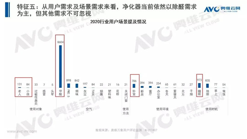 “断崖式”下降 2020年中国净化器市场同比下滑30.9%