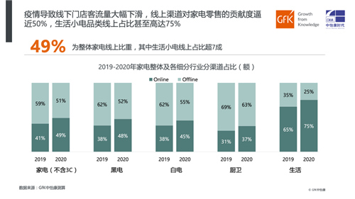 2020家电市场简析及预判 | GfK年报