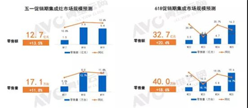 2021年一季度厨电市场分析：开启复苏之路 集成灶成亮点