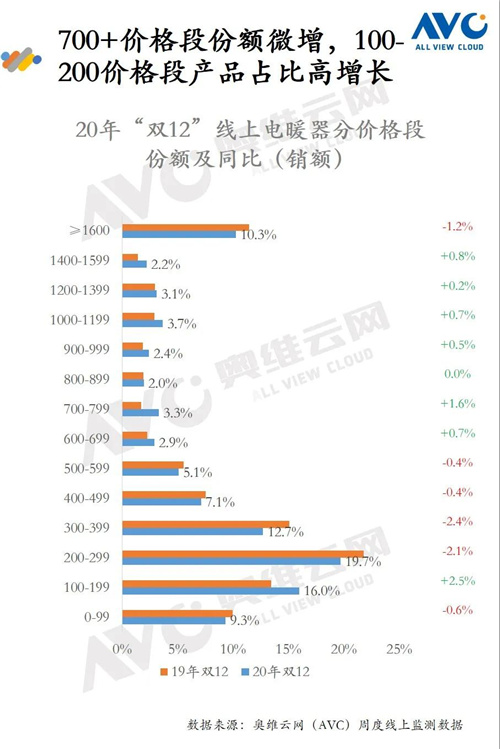 报告 | 2020年环境健康电器“双12”促销报告