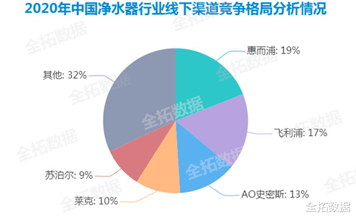 越来越多人关注家中水质问题  中国净水器市场发展现状如何？