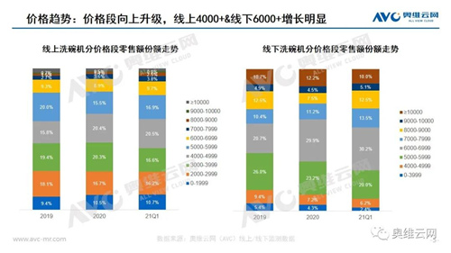 2021Q1洗碗机&嵌入式市场 需求普及持续放量