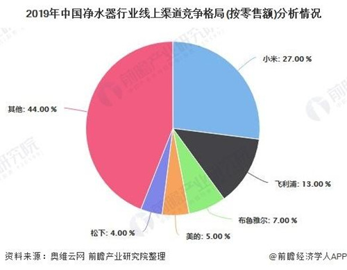 2020年中国净水器行业市场现状及发展前景分析2025年市场零售规模将近500亿元