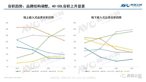 2021Q1洗碗机&嵌入式市场 需求普及持续放量