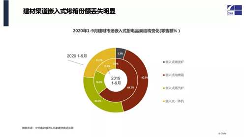 “家电+家装”建材渠道 家电销售新蓝图之洗碗机、嵌入式厨电