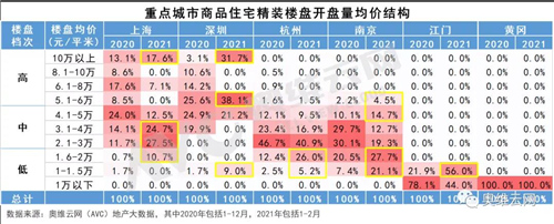 2021春季精装市场异动解读——楼市篇