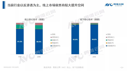 年报 | 2020年净水器零售市场年报