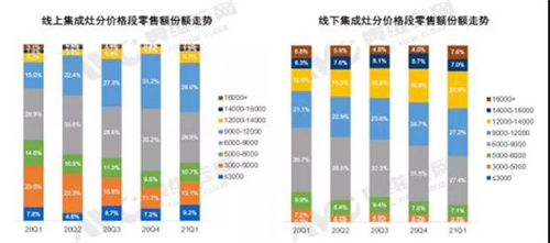 2021年一季度厨电市场分析：开启复苏之路 集成灶成亮点