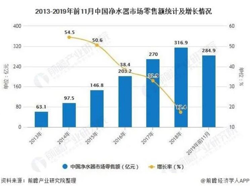 2020年中国净水器行业: 产销量均超1800万台、产销率将近100%