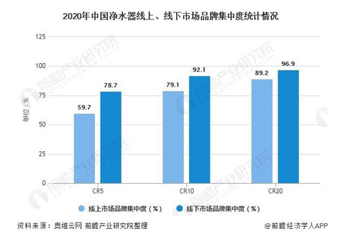 2021年中国净水器行业市场规模及销售渠道分析 线下市场品牌集中度较高