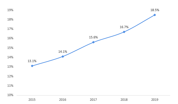 2021年中国小家电行业发展现状分析 独居人口、城市白领数量增长促进桌面经济发展