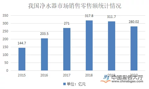 水家电成必需品 净水器行业发展现状分析