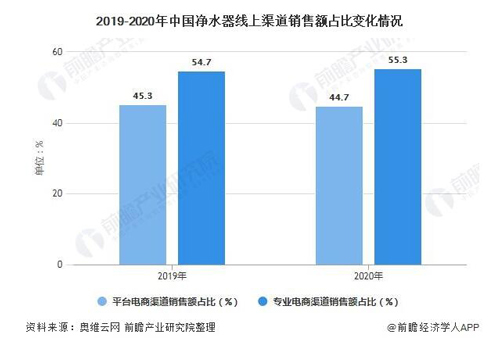 中国净水器三四线下沉市场发展潜力巨大