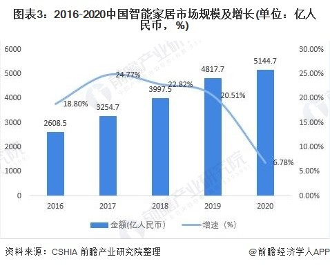 实业为智能加码 龙头企业改写智能家居行业格局