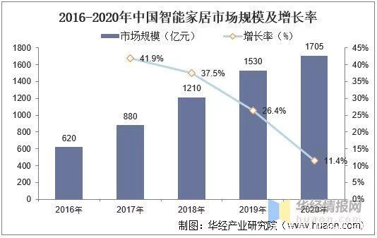 我国智能家居行业前景 正在从“单点智能”迈入“全屋智能”时代