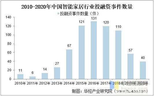 我国智能家居行业前景 正在从“单点智能”迈入“全屋智能”时代