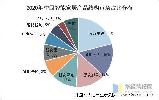 我国智能家居行业前景 正在从“单点智能”迈入“全屋智能”时代