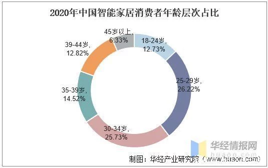 我国智能家居行业前景 正在从“单点智能”迈入“全屋智能”时代