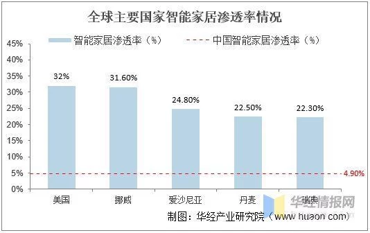 我国智能家居行业前景 正在从“单点智能”迈入“全屋智能”时代