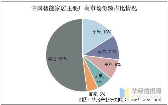 我国智能家居行业前景 正在从“单点智能”迈入“全屋智能”时代