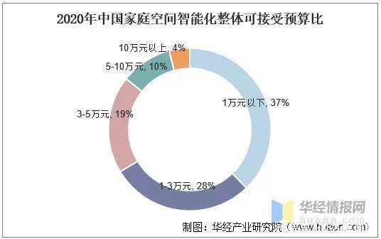 我国智能家居行业前景 正在从“单点智能”迈入“全屋智能”时代