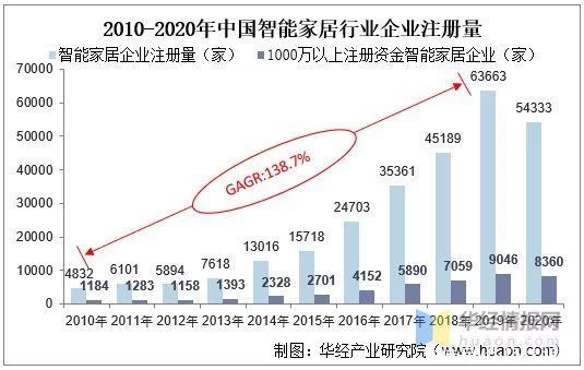 我国智能家居行业前景 正在从“单点智能”迈入“全屋智能”时代