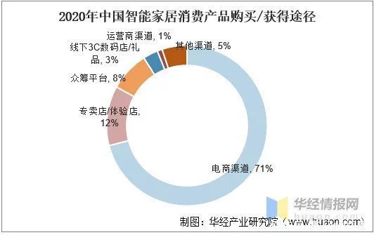 我国智能家居行业前景 正在从“单点智能”迈入“全屋智能”时代