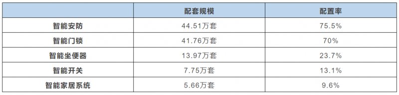 精装向好 家电受益 哪些品类最具潜力?