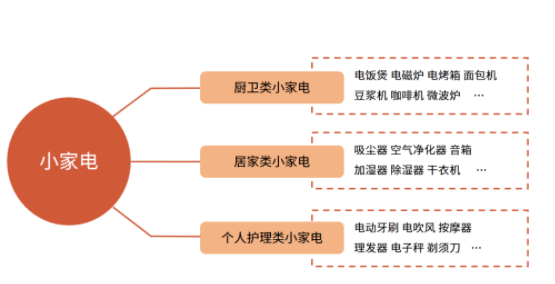 风光背后藏危机 小家电未来该如何作为？