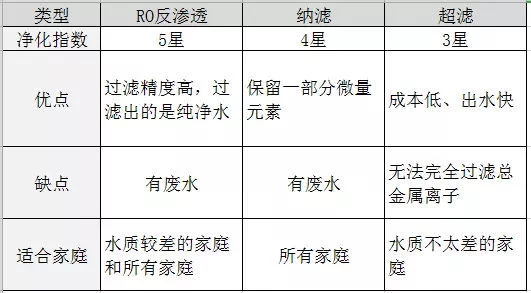 RO反渗透净水器究竟好在哪？为什么90%的家庭都选它？