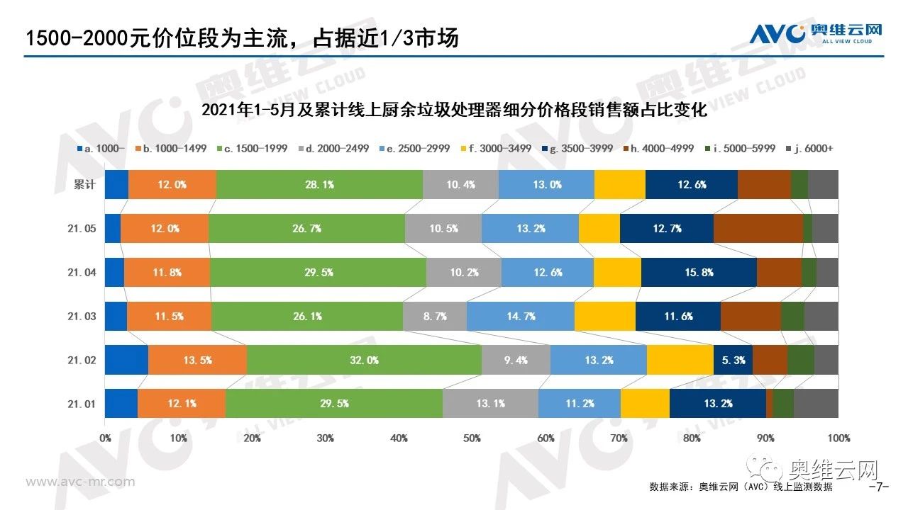 报告 | 2021年1-5月线上厨余垃圾处理器市场总结