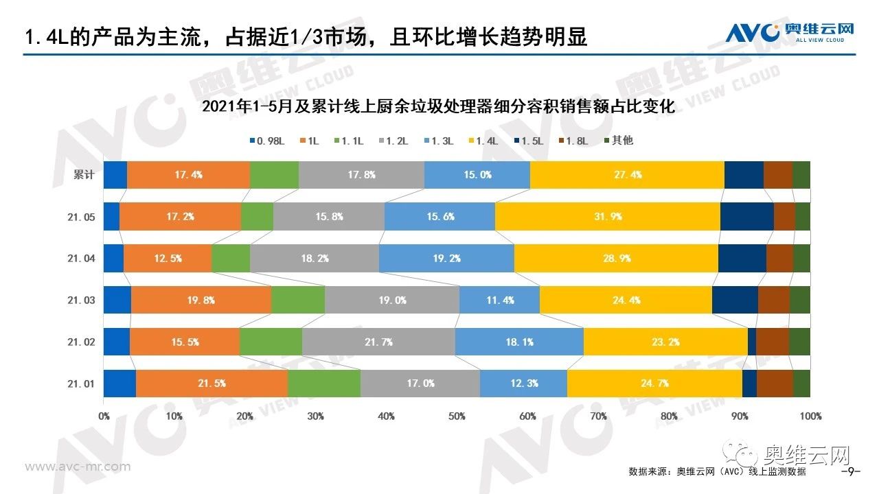 报告 | 2021年1-5月线上厨余垃圾处理器市场总结