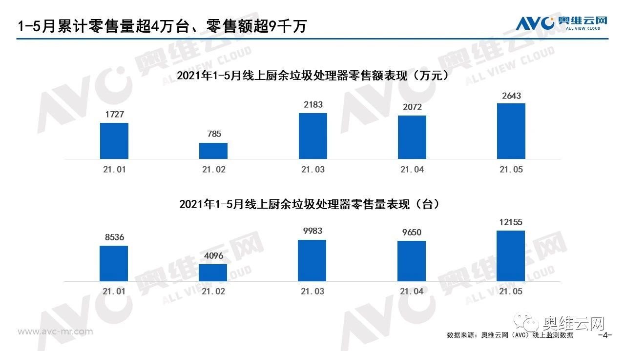 报告 | 2021年1-5月线上厨余垃圾处理器市场总结