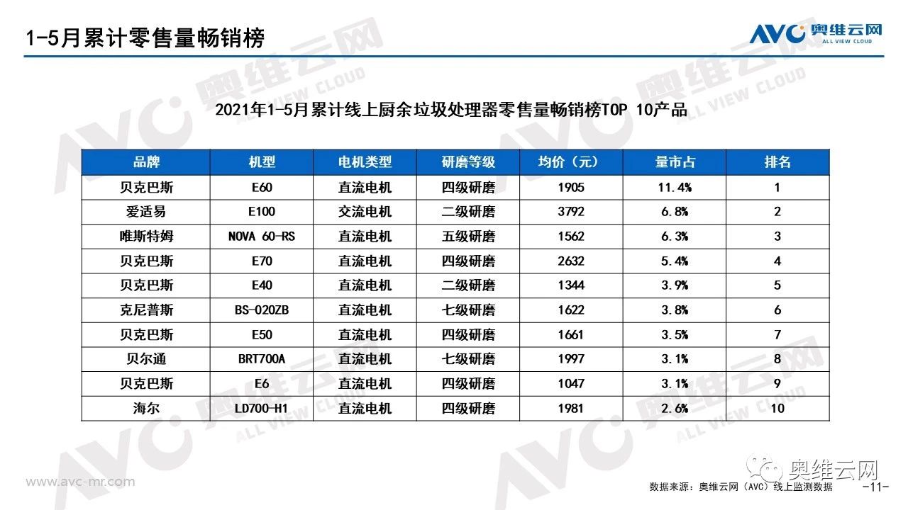 报告 | 2021年1-5月线上厨余垃圾处理器市场总结