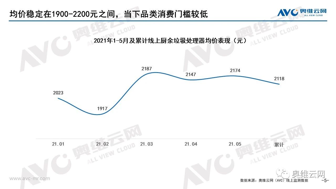 报告 | 2021年1-5月线上厨余垃圾处理器市场总结