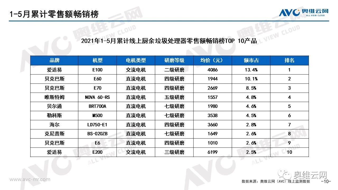 报告 | 2021年1-5月线上厨余垃圾处理器市场总结