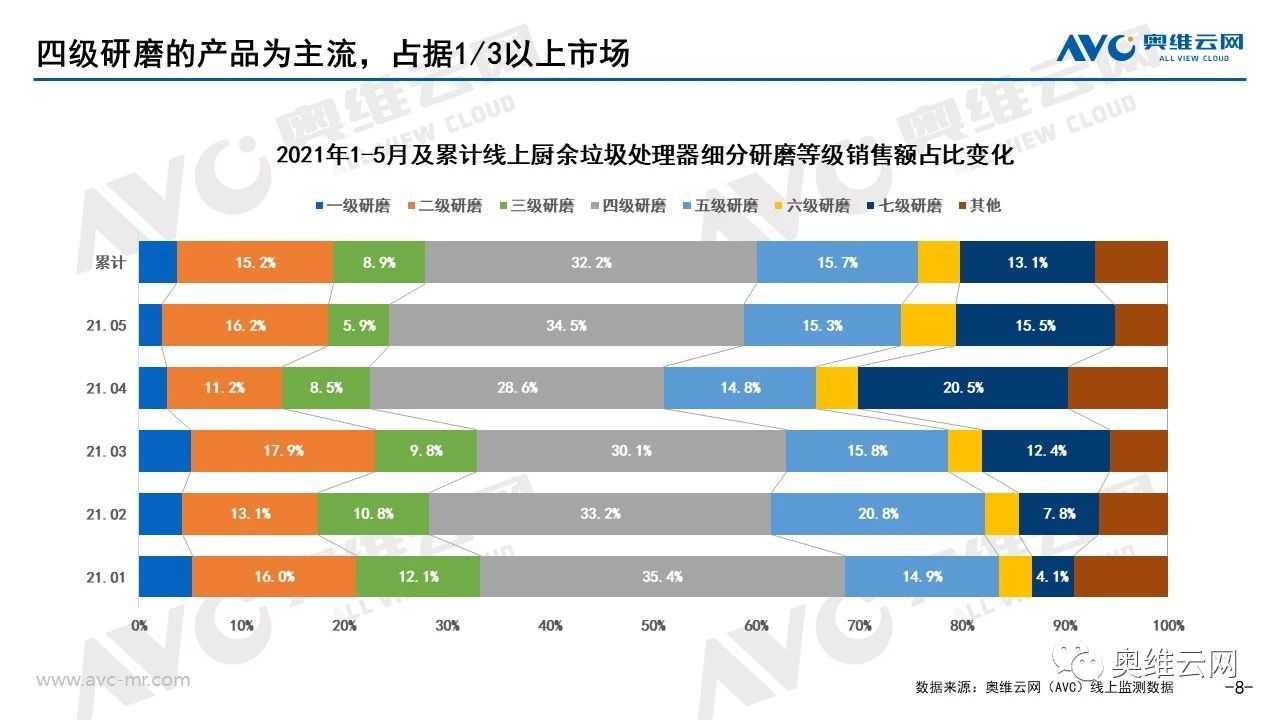 报告 | 2021年1-5月线上厨余垃圾处理器市场总结