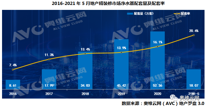 2021年1-5月地产精装市场净水配套规模同比、房企体量增长均二成 