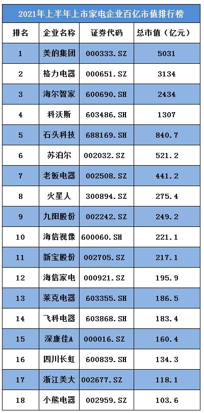 上半年家电上市企业百亿市值排行榜 谁家强?