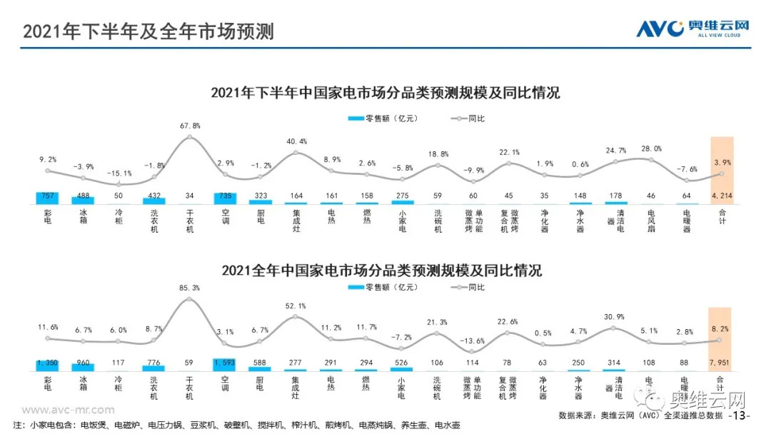 2021年下半年中国家电零售市场预测