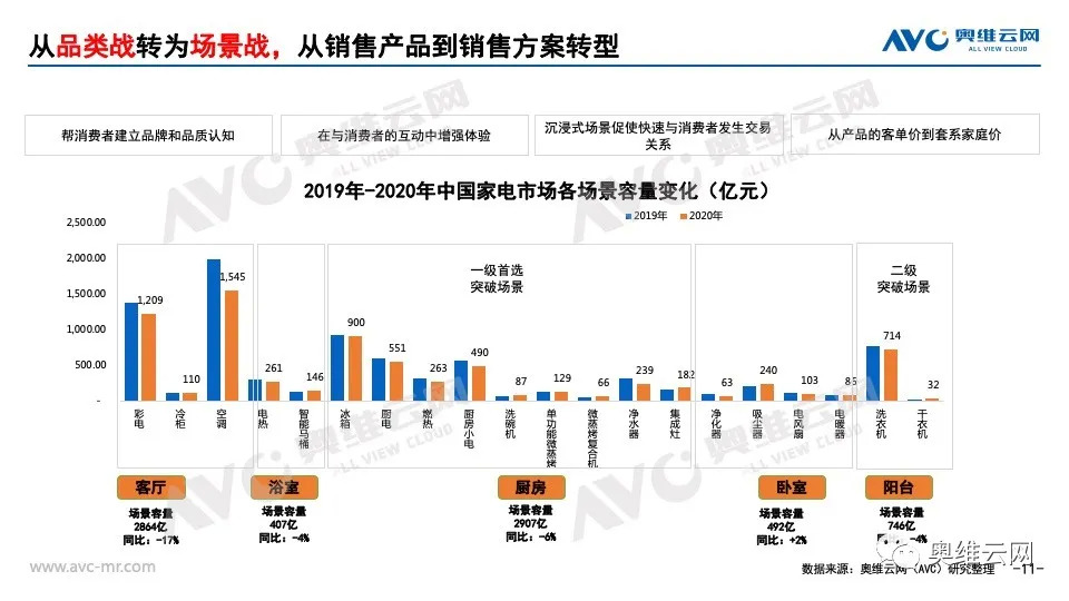 2021年下半年中国家电零售市场预测