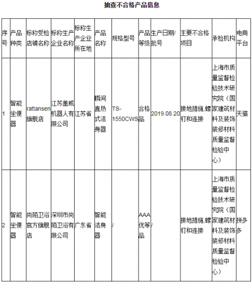 市场监管总局抽查网售智能坐便器产品2批次不合格