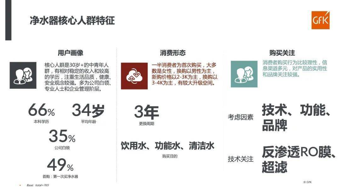 洞察行业趋势 深挖用户痛点｜GfK净水器购买者报告