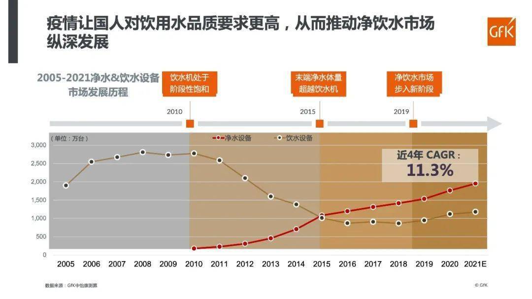 洞察行业趋势 深挖用户痛点｜GfK净水器购买者报告