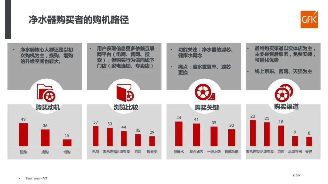 洞察行业趋势 深挖用户痛点｜GfK净水器购买者报告