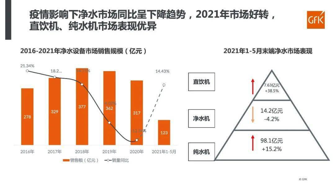 洞察行业趋势 深挖用户痛点｜GfK净水器购买者报告
