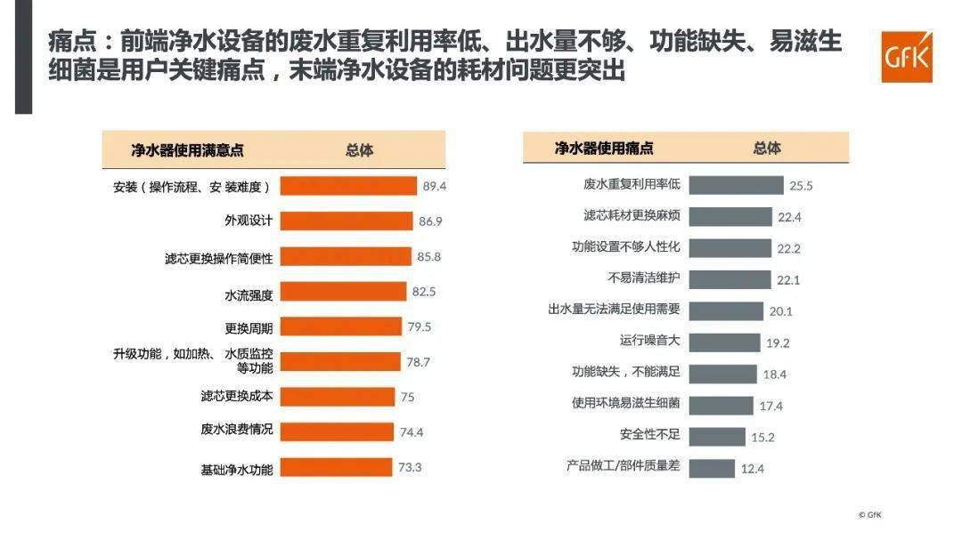 洞察行业趋势 深挖用户痛点｜GfK净水器购买者报告