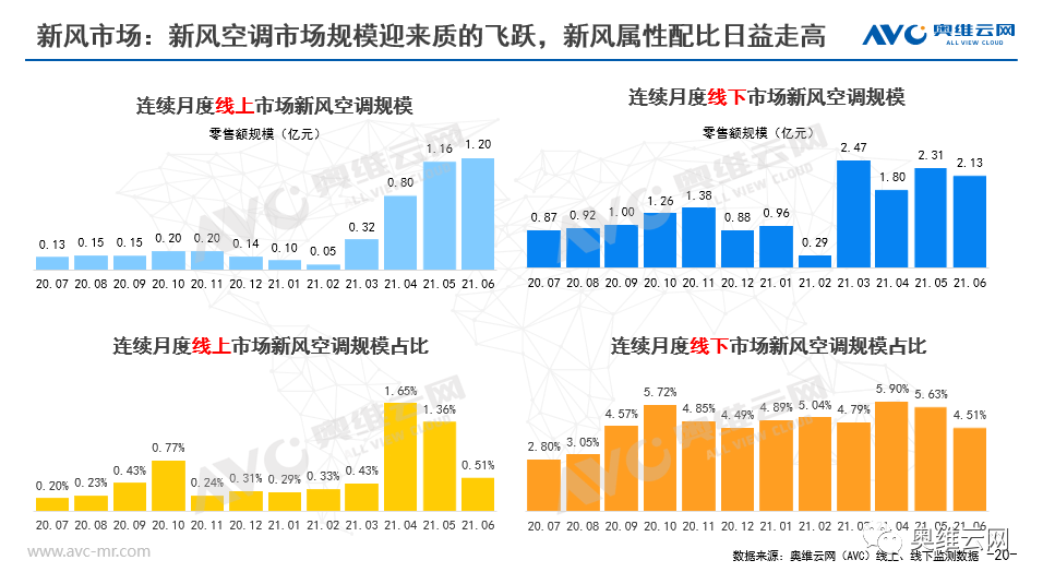 2021年H1空调市场总结报告 